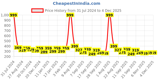 myntra.com CareDone Women Pack of 9 Disposable Day and Overnight Leak Proof Period Panties - Small caredone Price History Graph from 31 Jul 2024 to 4 Dec 2025
