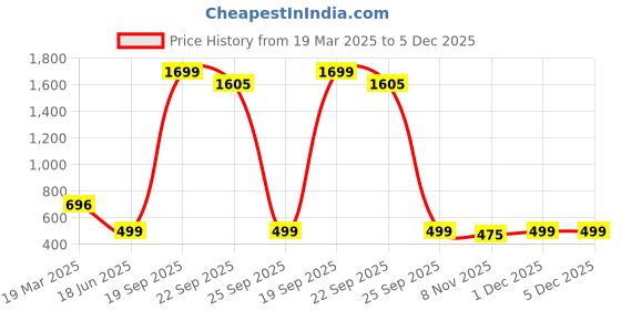 myntra.com CareDone Women Self Design Round Neck Crop Top & Skirt Baby Dolls caredone Price History Graph from 19 Mar 2025 to 5 Dec 2025