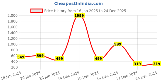 myntra.com CareDone Women Self Design Shoulder Straps Baby Doll caredone Price History Graph from 16 Jan 2025 to 24 Dec 2025