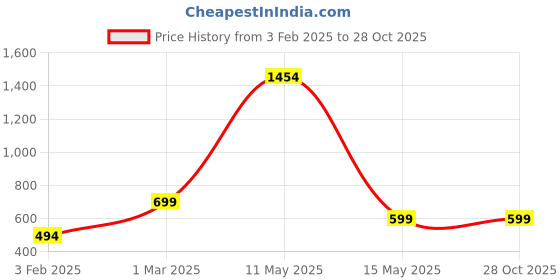 myntra.com CareDone Women Sheer Stretchable Stockings caredone Price History Graph from 3 Feb 2025 to 28 Oct 2025
