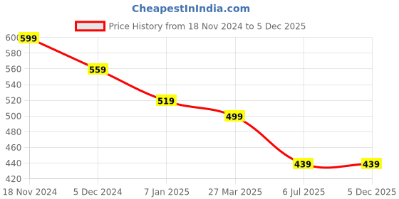 myntra.com CareDone Women Solid Mid-Rise BodyShaper caredone Price History Graph from 18 Nov 2024 to 5 Dec 2025