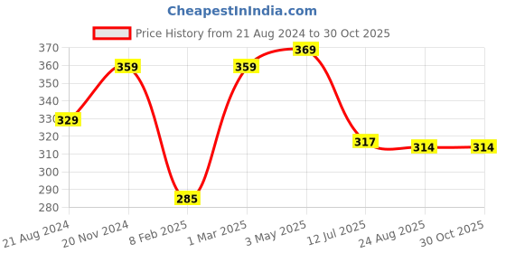 myntra.com CareDone Women Solid Sheer Stockings caredone Price History Graph from 21 Aug 2024 to 29 Oct 2025