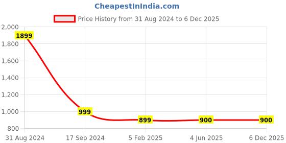myntra.com CareDone Women Straight Fit High-Rise Stretchable Jeans caredone Price History Graph from 31 Aug 2024 to 4 Dec 2025