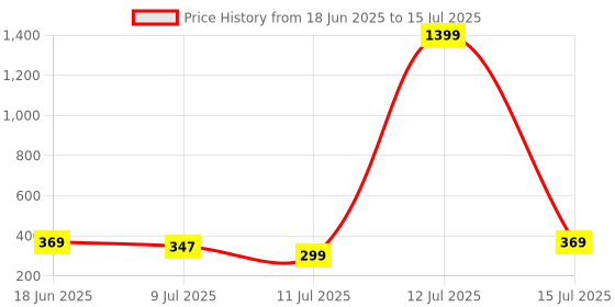 myntra.com caredone CareDoneGold-Plated Square Shaped Drop Earrings caredone Price History Graph from 18 Jun 2025 to 15 Jul 2025