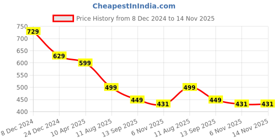 myntra.com caredone CareDoneLightly Padded Camisole caredone Price History Graph from 8 Dec 2024 to 14 Nov 2025