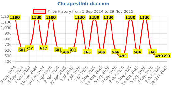 myntra.com carelove CAREPLUS Boys Pack of 6 Combed Cotton Body Hugging Undershirt Innerwear Vests carelove Price History Graph from 5 Sep 2024 to 29 Nov 2025