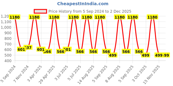 myntra.com carelove CAREPLUS Boys Pack of 6 Combed Cotton Body Hugging Undershirt Innerwear Vests carelove Price History Graph from 5 Sep 2024 to 2 Dec 2025
