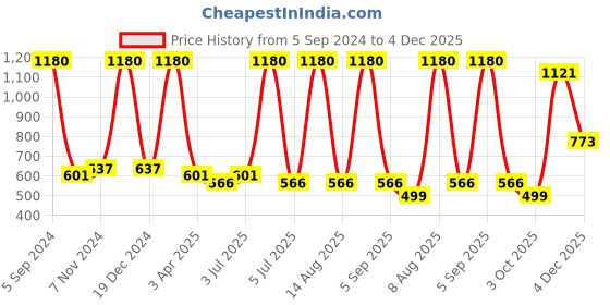 myntra.com carelove CAREPLUS Boys Pack Of 6 Printed Pure Cotton Comfortable Basic Vests carelove Price History Graph from 5 Sep 2024 to 4 Dec 2025