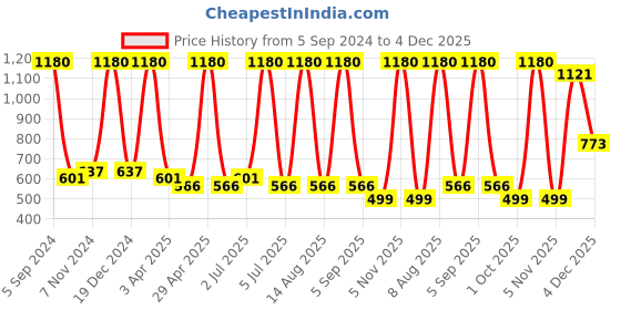 myntra.com carelove CAREPLUS Boys Pack Of 6 Printed Pure Cotton Undershirt Vests carelove Price History Graph from 5 Sep 2024 to 4 Dec 2025