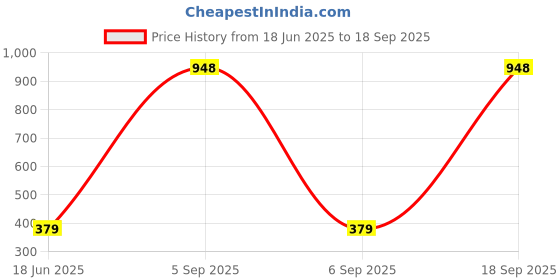 myntra.com carelove CAREPLUS Girls Pack Of 2 Printed Cotton T-Shirts carelove Price History Graph from 18 Jun 2025 to 18 Sep 2025