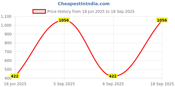 myntra.com carelove CAREPLUS Girls Pack Of 2 Printed Cotton T-shirts carelove Price History Graph from 18 Jun 2025 to 18 Sep 2025