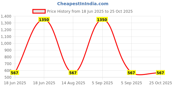 myntra.com carelove CAREPLUS Girls Pack Of 3 Printed Cotton T-shirts carelove Price History Graph from 18 Jun 2025 to 24 Oct 2025