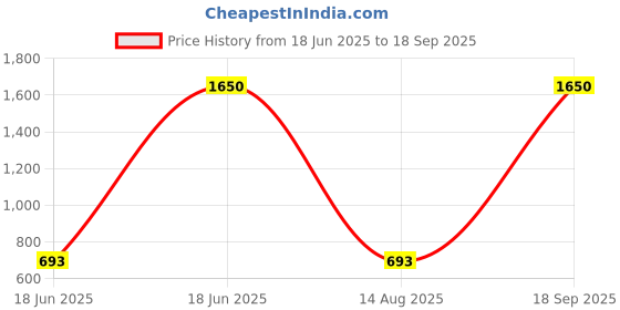 myntra.com carelove CAREPLUS Girls Pack Of 3 Printed Cotton T-shirts carelove Price History Graph from 18 Jun 2025 to 18 Sep 2025