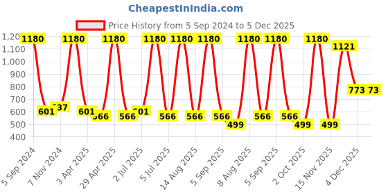 myntra.com carelove CAREPLUS Infant Boys Pack Of 6 Combed Cotton Yarn Basic Inner Vests carelove Price History Graph from 5 Sep 2024 to 5 Dec 2025