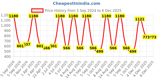 myntra.com carelove CAREPLUS Infant Boys Pack of 6 Printed Combed Cotton Undershirt Innerwear Vests carelove Price History Graph from 5 Sep 2024 to 6 Dec 2025