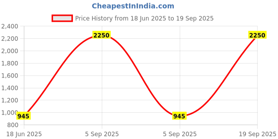 myntra.com carelove CAREPLUS Pack Of 5 Graphic Print Round Neck Cotton Top carelove Price History Graph from 18 Jun 2025 to 19 Sep 2025