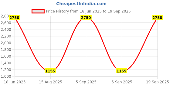 myntra.com carelove CAREPLUS Pack Of 5 Graphic Print Round Neck Cotton Top carelove Price History Graph from 18 Jun 2025 to 19 Sep 2025