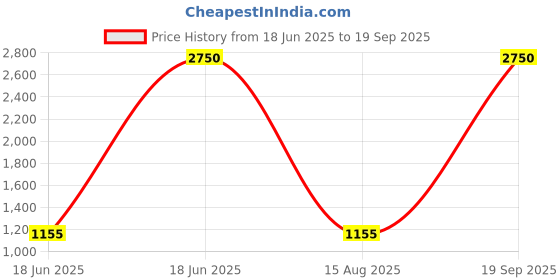 myntra.com carelove CAREPLUS Pack Of 5 Graphic Print Round Neck Cotton Top carelove Price History Graph from 18 Jun 2025 to 19 Sep 2025