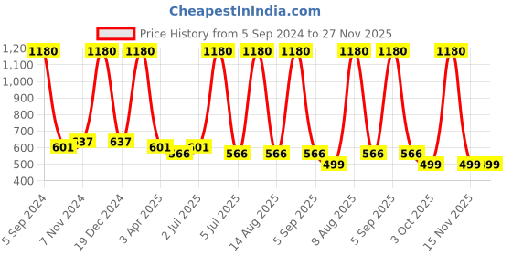 myntra.com carelove CAREPLUS Pack Of 6 Cotton Basic Assorted Innerwear Vests carelove Price History Graph from 5 Sep 2024 to 27 Nov 2025
