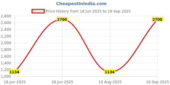myntra.com carelove CAREPLUS Pack Of 6 Graphic Print Round Neck Cotton Top carelove Price History Graph from 18 Jun 2025 to 19 Sep 2025