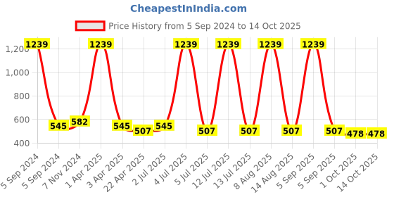 myntra.com carelove CAREPLUS Pack Of 6 Printed Basic Briefs carelove Price History Graph from 5 Sep 2024 to 13 Oct 2025
