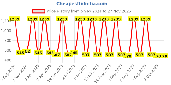 myntra.com carelove CAREPLUS Pack of 6 Printed Hipster Briefs carelove Price History Graph from 5 Sep 2024 to 27 Nov 2025
