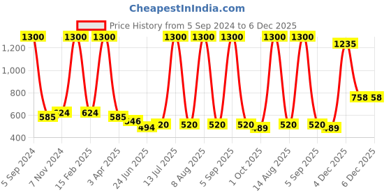 myntra.com carelove CAREPLUS Girls Pack Of 6 Assorted Cartoon Characters Printed Pure Cotton Camisoles carelove Price History Graph from 5 Sep 2024 to 6 Dec 2025