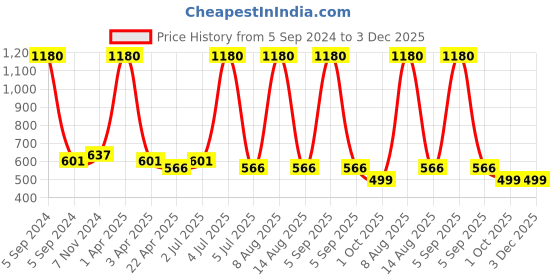 myntra.com carelove CAREPLUS Infant Boys Pack of 6 Printed Combed Cotton Undershirt Innerwear Vests carelove Price History Graph from 5 Sep 2024 to 3 Dec 2025