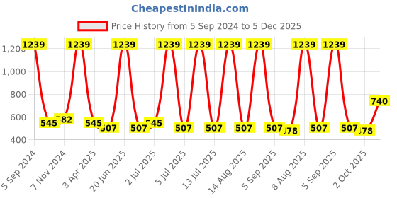 myntra.com carelove CAREPLUS Infant Girls Pack Of 6 Printed Pure Cotton Basic Briefs carelove Price History Graph from 5 Sep 2024 to 5 Dec 2025