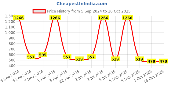 myntra.com carelove CAREPLUS Kids Pack Of 6 Boy Shorts Briefs Polo_Lc-B_Prince_Lc-A_9-10,Y-6pc_MY-Brif-A carelove Price History Graph from 5 Sep 2024 to 16 Oct 2025
