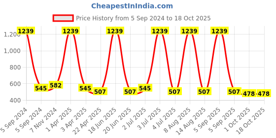 myntra.com carelove CAREPLUS Kids Pack Of 6 Cotton Boy Shorts Briefs Polo_Lc-B_Prince_Lc-A_3-6,M-6pc_MY-Brif-A carelove Price History Graph from 5 Sep 2024 to 18 Oct 2025