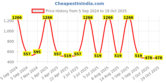 myntra.com carelove CAREPLUS Kids Pack Of 6 Cotton Boy Shorts Briefs Polo_Wc_Prince_Wc_9-10,Y-6pc_MY-Brif-A carelove Price History Graph from 5 Sep 2024 to 19 Oct 2025