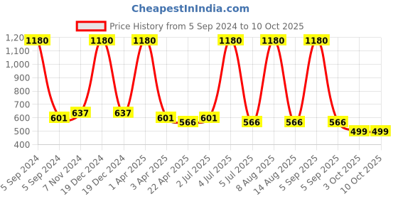 myntra.com carelove CAREPLUS Pack Of 6 Cotton Basic Assorted Innerwear Vests carelove Price History Graph from 5 Sep 2024 to 9 Oct 2025
