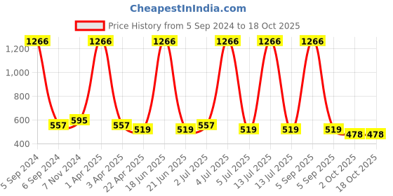 myntra.com carelove CAREPLUS Pack of 6 Floral Printed Hipster Briefs carelove Price History Graph from 5 Sep 2024 to 18 Oct 2025