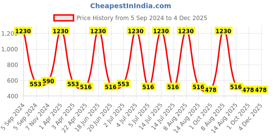 myntra.com carelove CAREPLUS Pack of 6 Girls  Assorted Printed Basic Briefs 2100,Mc,3-6,Mn-6pc_kg,brif carelove Price History Graph from 5 Sep 2024 to 4 Dec 2025