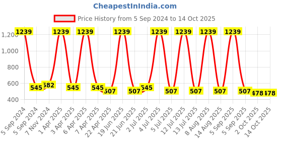myntra.com carelove CAREPLUS Pack of 6 Printed Hipster Briefs carelove Price History Graph from 5 Sep 2024 to 14 Oct 2025