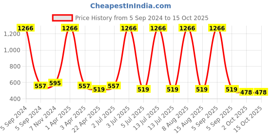 myntra.com carelove CAREPLUS Printed Pack Of 6 Hipster Briefs carelove Price History Graph from 5 Sep 2024 to 14 Oct 2025