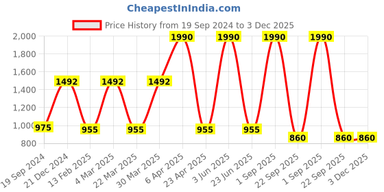 myntra.com CARET ORGANIC 10 Pcs Glutathione & Vitamin C Skin Lightening Soap-75g Each caret organic Price History Graph from 19 Sep 2024 to 3 Dec 2025