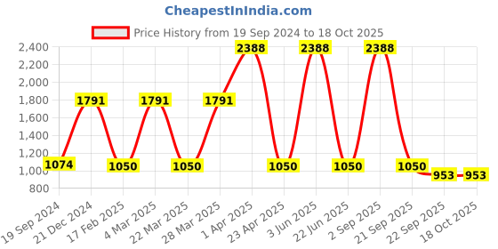 myntra.com CARET ORGANIC 12 Pcs Glutathione & Vitamin C Skin Lightening Soap-75g Each caret organic Price History Graph from 19 Sep 2024 to 18 Oct 2025