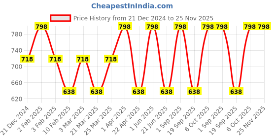 myntra.com CARET ORGANIC 2Pc Haldi & Chandan Ubtan Face Pack-100 g & Honey Almond Body Lotion -250ml caret organic Price History Graph from 21 Dec 2024 to 25 Nov 2025