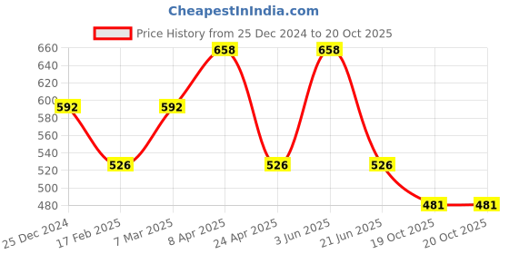 myntra.com CARET ORGANIC 2Pcs Aloevera & Neem Shampoo - 300 ml & Almond Body Lotion Combo - 100 ml caret organic Price History Graph from 25 Dec 2024 to 19 Oct 2025