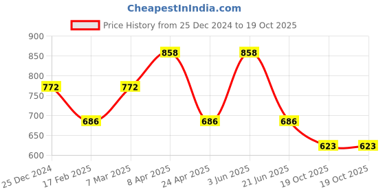 myntra.com CARET ORGANIC 2Pcs Aloevera & Neem Shampoo - 300 ml & Almond Body Lotion Combo - 250 ml caret organic Price History Graph from 25 Dec 2024 to 19 Oct 2025