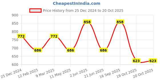 myntra.com CARET ORGANIC 2Pcs Aloevera & Neem Shampoo - 300 ml& De-Tan Face Pack Combo- 100 g caret organic Price History Graph from 25 Dec 2024 to 19 Oct 2025