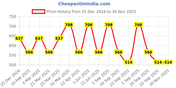 myntra.com CARET ORGANIC 2Pcs Aloevera & Neem Shampoo - 300 ml& Neem & Tulsi Gel Combo- 100 g caret organic Price History Graph from 25 Dec 2024 to 28 Nov 2025