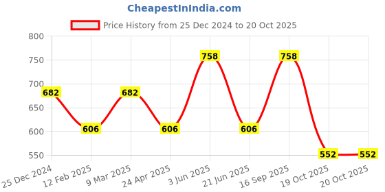 myntra.com CARET ORGANIC 2Pcs Aloevera & Neem Shampoo - 300 ml& Vitamin C Face Wash Combo- 100 ml caret organic Price History Graph from 25 Dec 2024 to 20 Oct 2025
