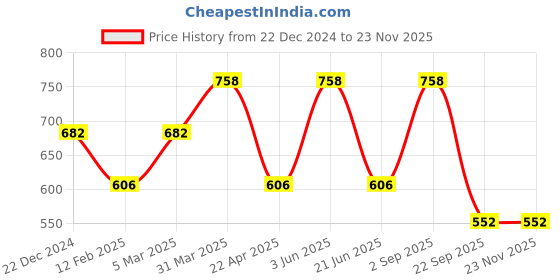 myntra.com CARET ORGANIC 2Pcs Aloevera & Neem Shampoo - 300 ml& Vitamin C Glow Scrub - 100 g caret organic Price History Graph from 22 Dec 2024 to 22 Nov 2025