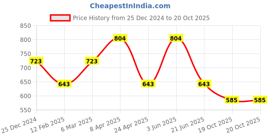 myntra.com CARET ORGANIC 2Pcs Neem Shampoo - 300 ml& Vitamin C Radiance Cream Combo - 50 g caret organic Price History Graph from 25 Dec 2024 to 19 Oct 2025