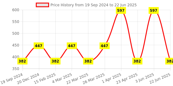 myntra.com CARET ORGANIC 3 Pcs Glutathione & Vitamin C Skin Lightening Soap-75g Each caret organic Price History Graph from 19 Sep 2024 to 22 Jun 2025