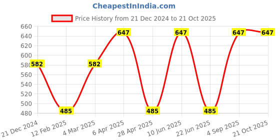 myntra.com CARET ORGANIC 3 Pieces Aloevera Gel & Soap & Body Lotion-100g & 75g & 100ml caret organic Price History Graph from 21 Dec 2024 to 19 Oct 2025
