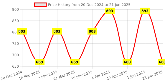 myntra.com CARET ORGANIC 3Pieces Vit C Cream & Soap & De-Tan Face Pack- 50g & 75g & 100g caret organic Price History Graph from 20 Dec 2024 to 21 Jun 2025